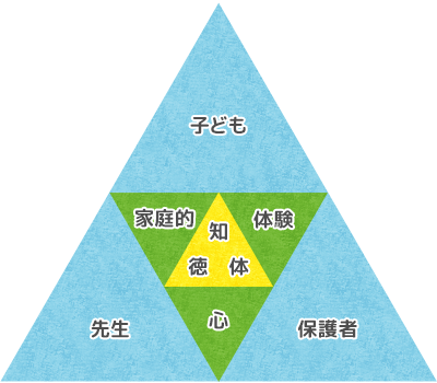 横浜三育幼稚園の三つの三角